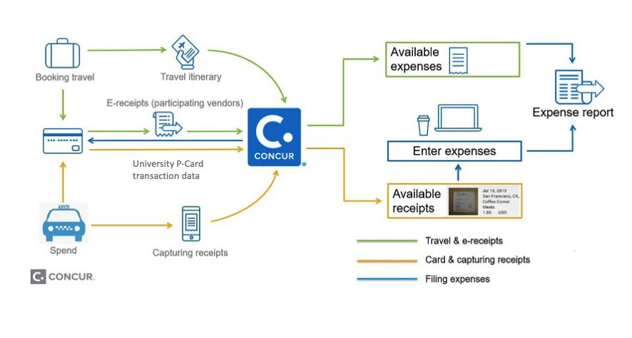 A process diagram.