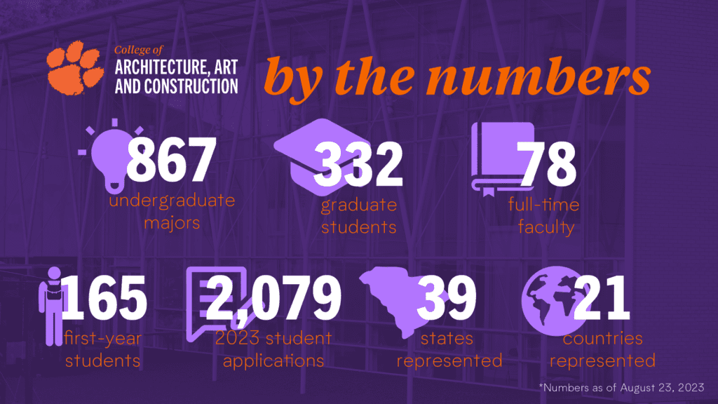 Infographic: College of Architecture, Art and Construction by the numbers
- 867 undergraduate majors
- 332 graduate students
- 78 full-time faculty
- 165 first-year students
- 2,079 student applications
- 39 states represented
- 21 countries represented