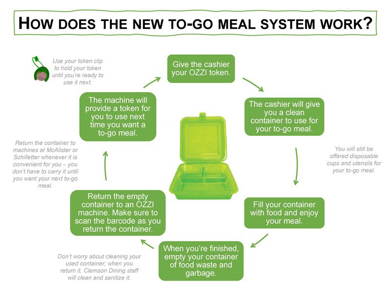A graphic of the lifecycle of how to recycle your container at the dining hall.